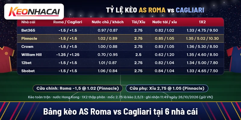 Soi kèo AS Roma vs Cagliari 28/10: Roma nhắm thắng cách biệt 1 Bảng kèo AS Roma vs Cagliari tại Bet365, Pinnacle, Crown, William Hill, 12bet, Sbobet: Roma chấp 1,5, tài xỉu 2,75