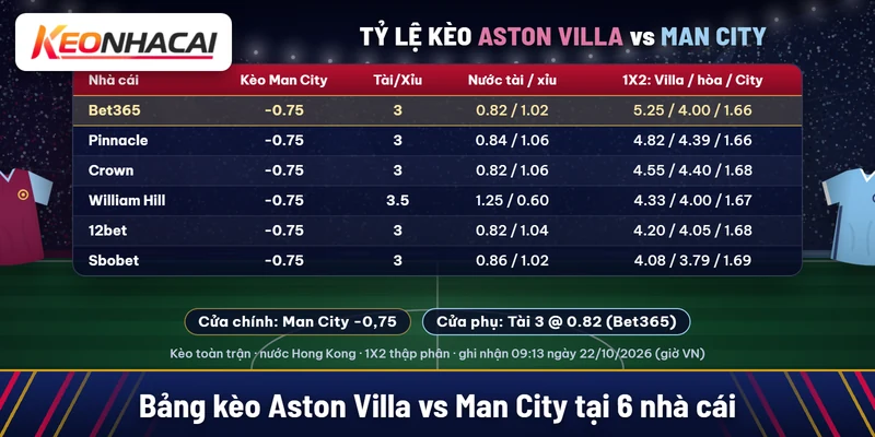 Soi kèo Aston Villa vs Manchester City 24/10: chọn Man City 1 Bảng kèo Aston Villa vs Man City tại Bet365, Pinnacle, Crown, William Hill, 12bet, Sbobet: Man City chấp 0,75, tài xỉu 3