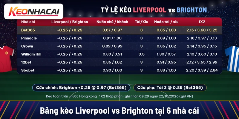 Bảng kèo Liverpool vs Brighton tại Bet365, Pinnacle, Crown, William Hill, 12bet, Sbobet: Liverpool chấp 0,25, tài xỉu 3