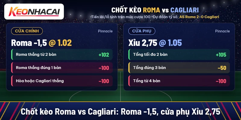 Soi kèo AS Roma vs Cagliari 28/10: Roma nhắm thắng cách biệt 4 Chốt kèo AS Roma vs Cagliari: Roma -1,5 nước 1.02, cửa phụ Xỉu 2,75 nước 1.05 tại Pinnacle, dự đoán 2-0