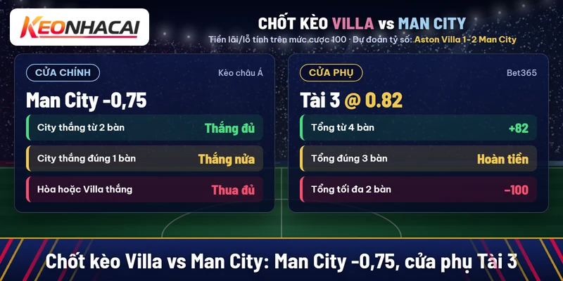 Soi kèo Aston Villa vs Manchester City 24/10: chọn Man City 4 Chốt kèo Aston Villa vs Man City: Man City -0,75, cửa phụ Tài 3 nước 0.82 tại Bet365, dự đoán Villa 1-2 Man City