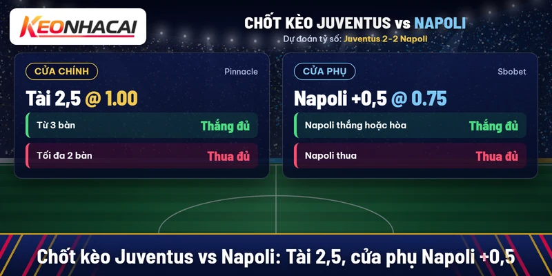 Soi kèo Juventus vs Napoli 02/11: ưu tiên tài 2,5 4 Chốt kèo Juventus vs Napoli: Tài 2,5 nước 1.00 tại Pinnacle, cửa phụ Napoli +0,5 nước 0.75 tại Sbobet, dự đoán hòa 2-2