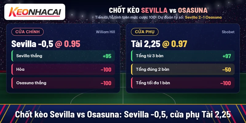 Chốt kèo Sevilla vs Osasuna: Sevilla -0,5 nước 0.95 tại William Hill, cửa phụ Tài 2,25 nước 0.97 tại Sbobet, dự đoán 2-1