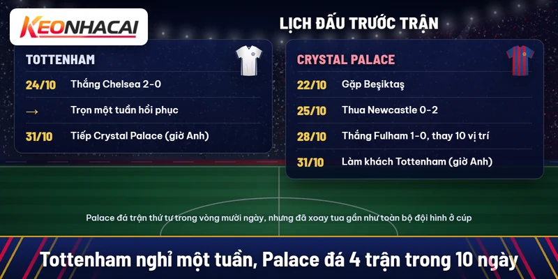 Lịch đấu trước trận: Tottenham thắng Chelsea 2-0 ngày 24/10 rồi nghỉ một tuần; Crystal Palace gặp Beşiktaş 22/10, thua Newcastle 0-2 ngày 25/10, thắng Fulham 1-0 ngày 28/10