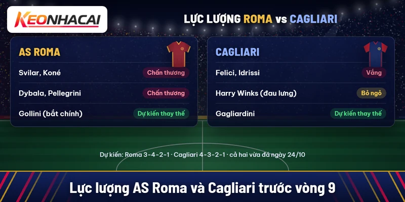 Soi kèo AS Roma vs Cagliari 28/10: Roma nhắm thắng cách biệt 2 Roma vắng Svilar, Koné, Dybala, Pellegrini; Gollini dự kiến bắt chính; Cagliari vắng Felici, Idrissi; Harry Winks bỏ ngỏ, Gagliardini dự kiến thay thế