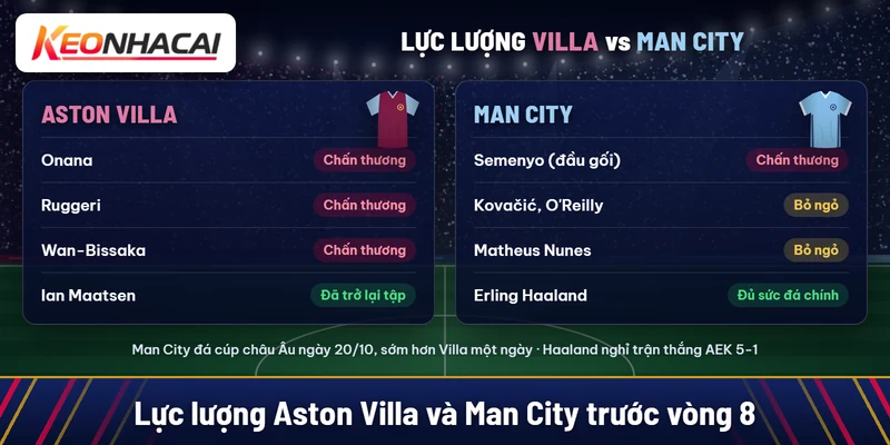 Soi kèo Aston Villa vs Manchester City 24/10: chọn Man City 3 Villa vắng Onana, Ruggeri, Wan-Bissaka, Maatsen đã trở lại tập; Man City vắng Semenyo, bỏ ngỏ Kovačić, O'Reilly, Matheus Nunes, Haaland đủ sức đá chính