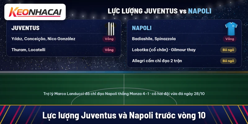 Soi kèo Juventus vs Napoli 02/11: ưu tiên tài 2,5 2 Juventus vắng Yıldız, Conceição, Nico González, Thuram, Locatelli; Napoli vắng Badiashile, Spinazzola, bỏ ngỏ Lobotka, Allegri bị cấm chỉ đạo hai trận
