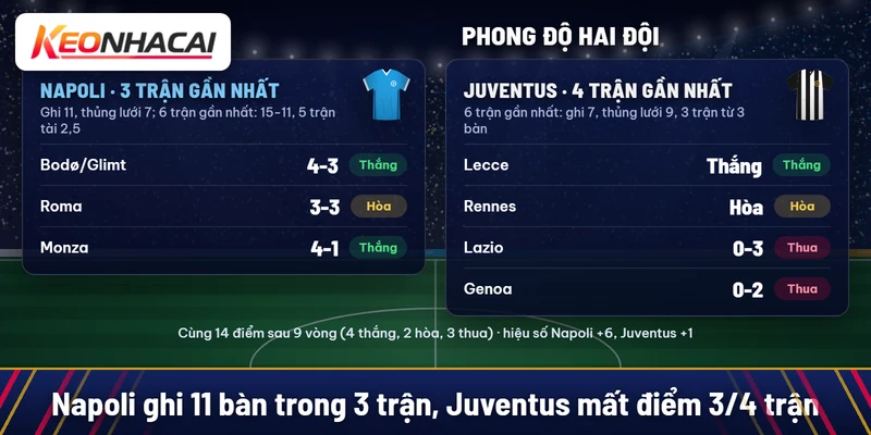 Soi kèo Juventus vs Napoli 02/11: ưu tiên tài 2,5 1 Napoli thắng Bodø/Glimt 4-3, hòa Roma 3-3, thắng Monza 4-1; Juventus thắng Lecce, hòa Rennes, thua Lazio 0-3 và Genoa 0-2; hai đội cùng 14 điểm sau 9 vòng
