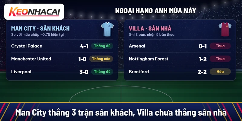 Soi kèo Aston Villa vs Manchester City 24/10: chọn Man City 2 Man City thắng Crystal Palace 4-1, Manchester United 1-0, Liverpool 3-0 trên sân khách; Villa thua Arsenal 0-1, Nottingham Forest 1-2, hòa Brentford 2-2 trên sân nhà