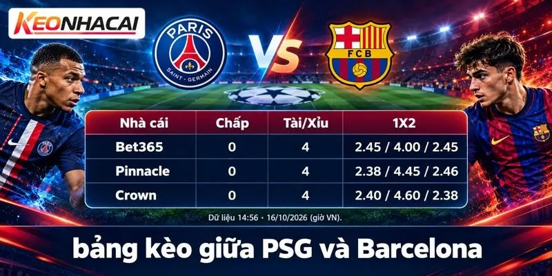 Bảng kèo PSG vs Barcelona tại Bet365, Pinnacle và Crown: chấp 0, tài xỉu 4 bàn, tỷ lệ 1X2