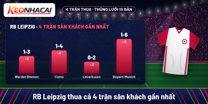 RB Leipzig thua 4 trận sân khách gần nhất trước Werder Bremen, Como, Leverkusen và Bayern Munich, thủng lưới 15 bàn