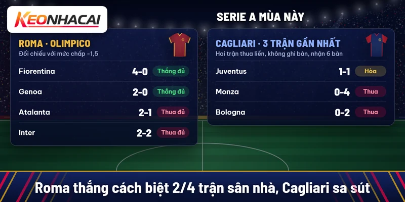 Soi kèo AS Roma vs Cagliari 28/10: Roma nhắm thắng cách biệt 3 Roma thắng Fiorentina 4-0, Genoa 2-0, Atalanta 2-1, hòa Inter 2-2 tại Olimpico; Cagliari hòa Juventus 1-1, thua Monza 0-4 và Bologna 0-2