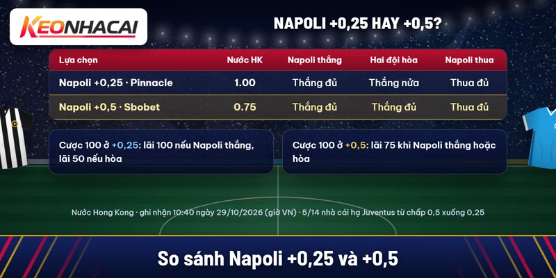 Soi kèo Juventus vs Napoli 02/11: ưu tiên tài 2,5 3 So sánh Napoli +0,25 nước 1.00 tại Pinnacle và Napoli +0,5 nước 0.75 tại Sbobet khi Napoli thắng, hòa hoặc thua